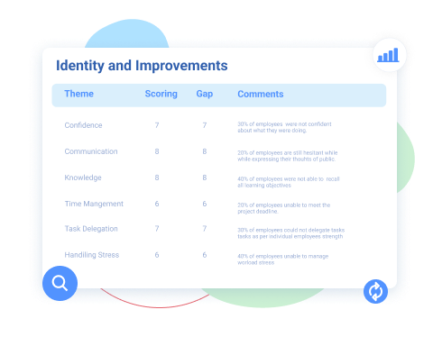 identify areas of improvement